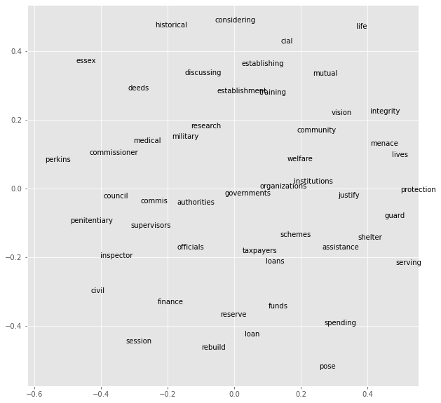 A scatterplot of words that are used most frequently in relation to the word health between 1911 and 1922