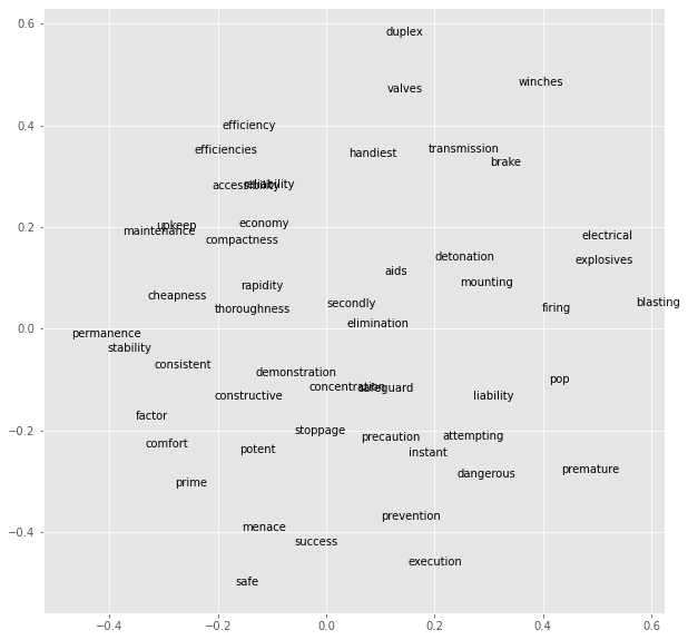A scatterplot of words that are used most frequently in relation to the word safety